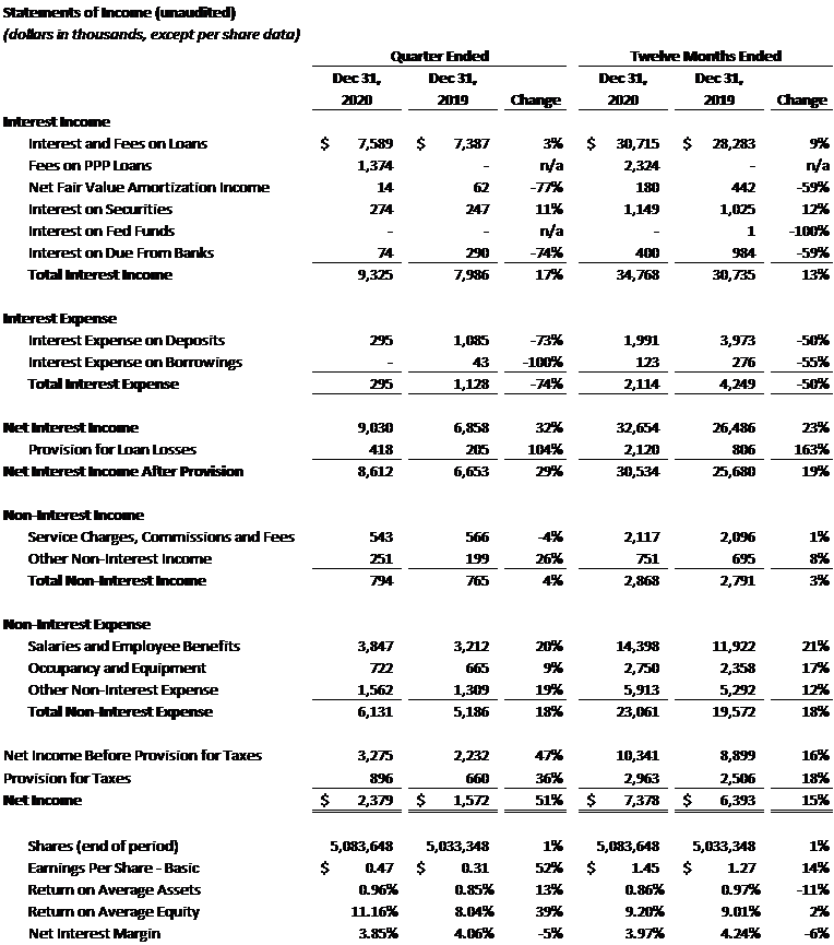 Statements of Income (unaudited)