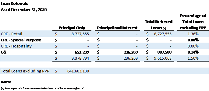 Loan Deferrals